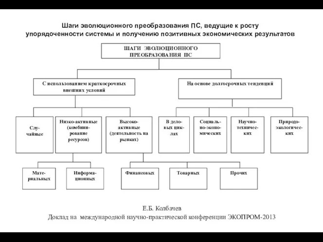 Шаги эволюционного преобразования ПС, ведущие к росту упорядоченности системы и получению