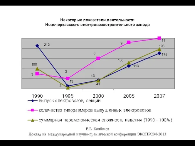 Некоторые показатели деятельности Новочеркасского электровозостроительного завода 212 13 43 113 176