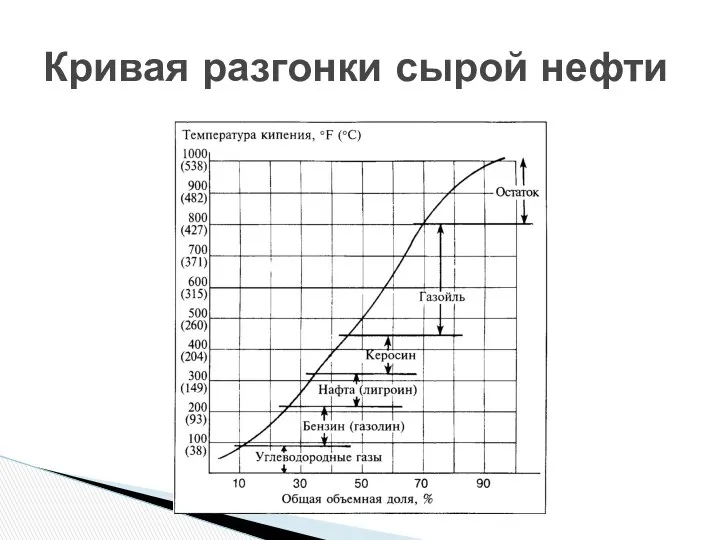 Кривая разгонки сырой нефти