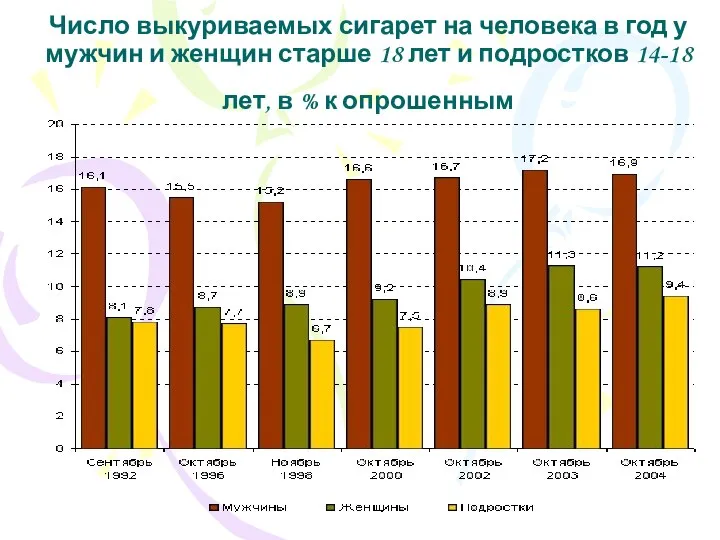 Число выкуриваемых сигарет на человека в год у мужчин и женщин