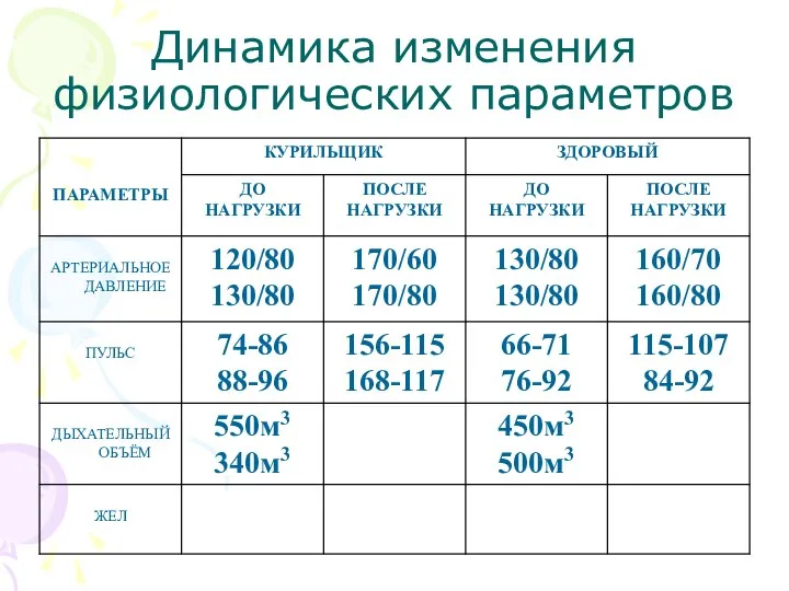 Динамика изменения физиологических параметров