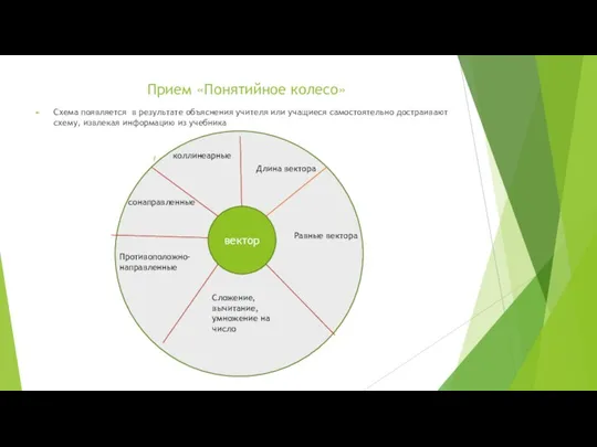 Прием «Понятийное колесо» Схема появляется в результате объяснения учителя или учащиеся