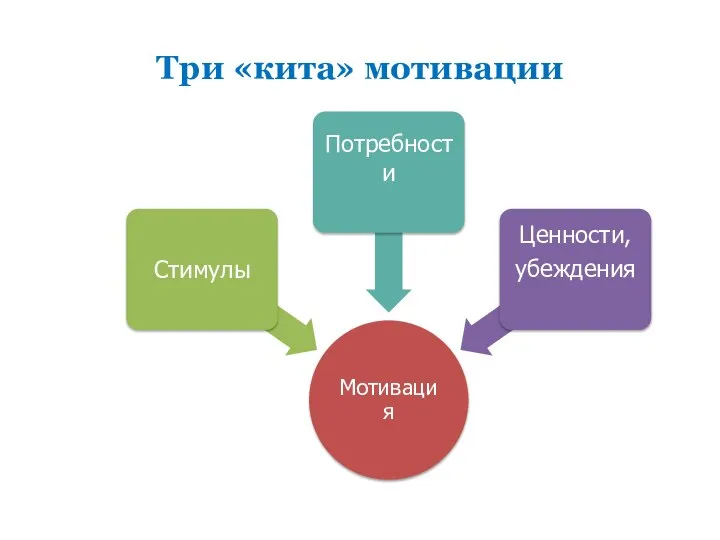 Три «кита» мотивации