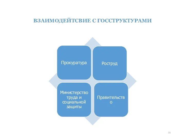 ВЗАИМОДЕЙТСВИЕ С ГОССТРУКТУРАМИ