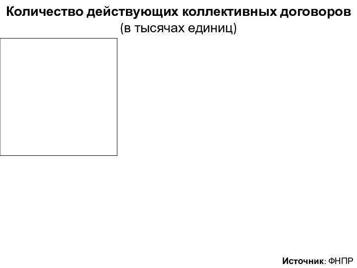 Количество действующих коллективных договоров (в тысячах единиц) Источник: ФНПР