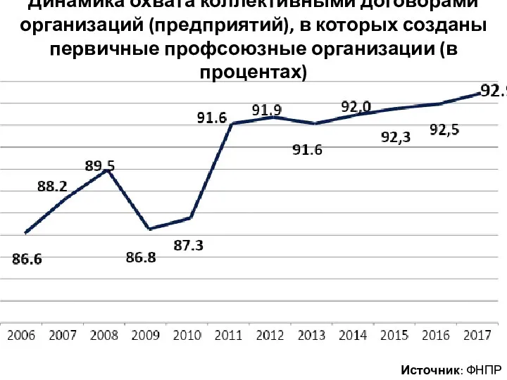 Динамика охвата коллективными договорами организаций (предприятий), в которых созданы первичные профсоюзные организации (в процентах) Источник: ФНПР