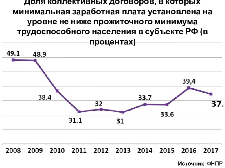 Доля коллективных договоров, в которых минимальная заработная плата установлена на уровне