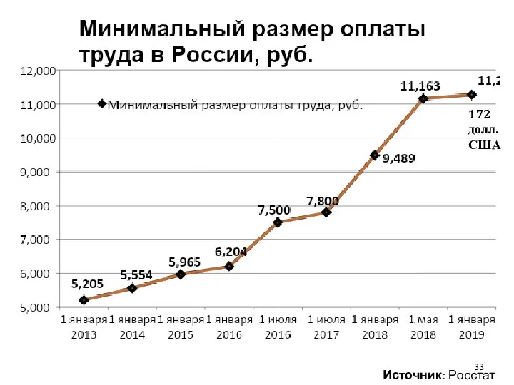 Источник: Росстат 172 долл. США