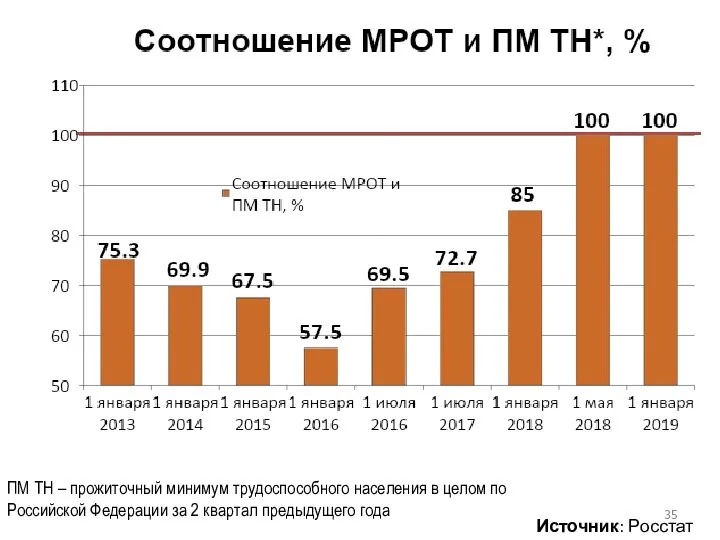 ПМ ТН – прожиточный минимум трудоспособного населения в целом по Российской