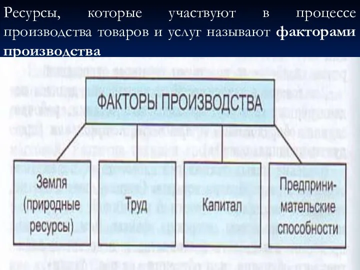 Ресурсы, которые участвуют в процессе производства товаров и услуг называют факторами производства