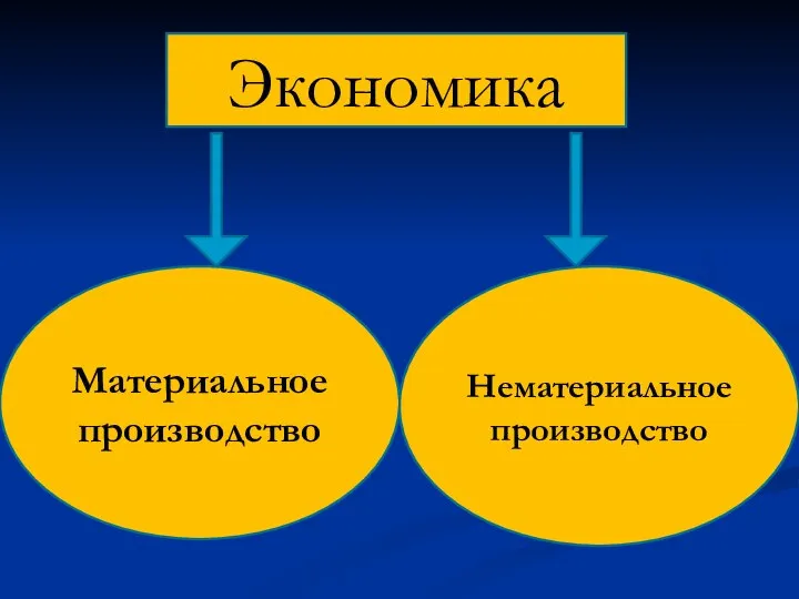 Экономика Материальное производство Нематериальное производство