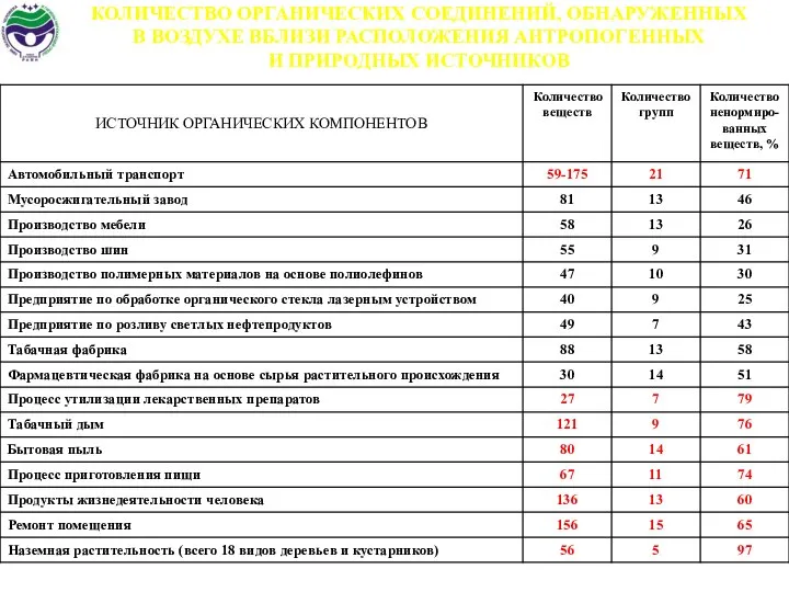 КОЛИЧЕСТВО ОРГАНИЧЕСКИХ СОЕДИНЕНИЙ, ОБНАРУЖЕННЫХ В ВОЗДУХЕ ВБЛИЗИ РАСПОЛОЖЕНИЯ АНТРОПОГЕННЫХ И ПРИРОДНЫХ ИСТОЧНИКОВ