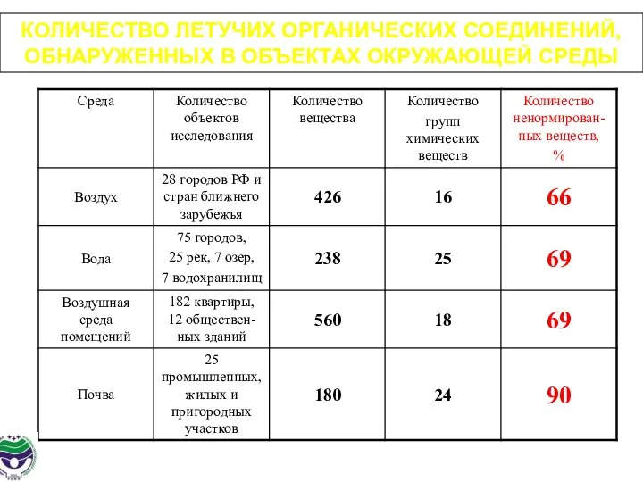 КОЛИЧЕСТВО ЛЕТУЧИХ ОРГАНИЧЕСКИХ СОЕДИНЕНИЙ, ОБНАРУЖЕННЫХ В ОБЪЕКТАХ ОКРУЖАЮЩЕЙ СРЕДЫ