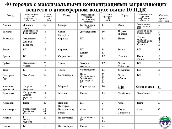 40 городов с максимальными концентрациями загрязняющих веществ в атмосферном воздухе выше 10 ПДК