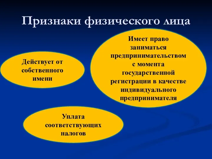 Признаки физического лица Действует от собственного имени Имеет право заниматься предпринимательством