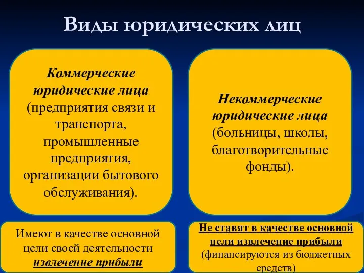 Виды юридических лиц Коммерческие юридические лица (предприятия связи и транспорта, промышленные