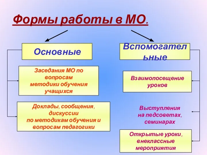 Формы работы в МО. Основные Вспомогательные Заседания МО по вопросам методики