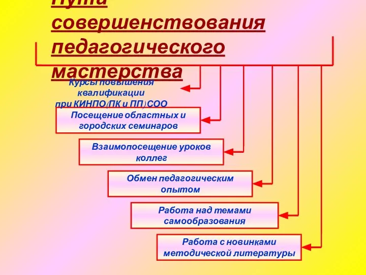 Пути совершенствования педагогического мастерства Работа над темами самообразования Работа с новинками