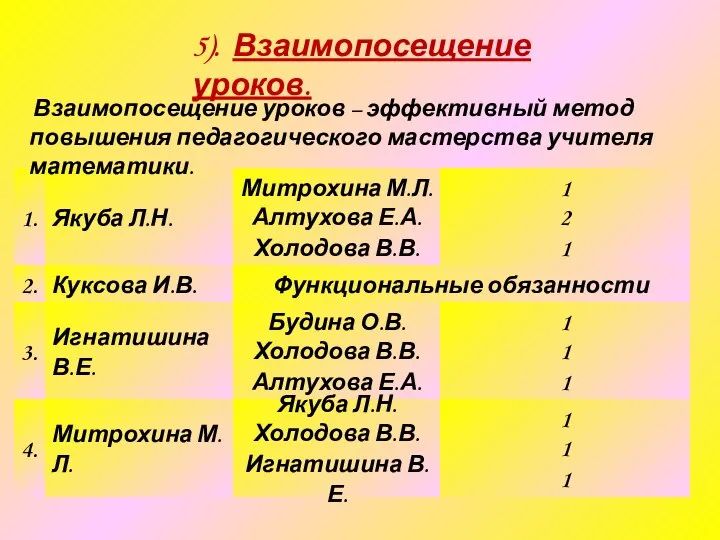 5). Взаимопосещение уроков. Взаимопосещение уроков – эффективный метод повышения педагогического мастерства учителя математики.