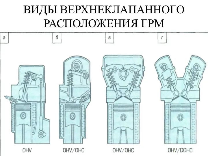 ВИДЫ ВЕРХНЕКЛАПАННОГО РАСПОЛОЖЕНИЯ ГРМ