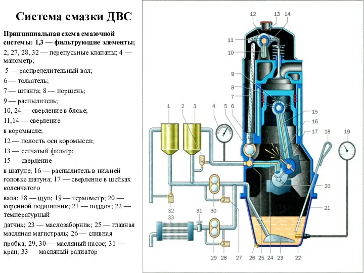 Система смазки ДВС Принципиальная схема смазочной системы: 1,3 — фильтрующие элементы;