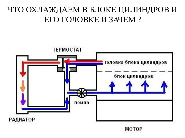 ЧТО ОХЛАЖДАЕМ В БЛОКЕ ЦИЛИНДРОВ И ЕГО ГОЛОВКЕ И ЗАЧЕМ ?