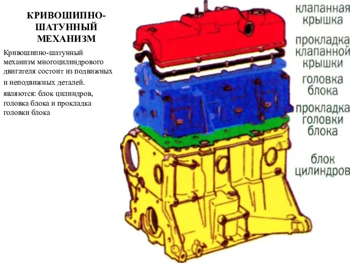 КРИВОШИПНО-ШАТУННЫЙ МЕХАНИЗМ Кривошипно-шатунный механизм многоцилиндрового двигателя состоит из подвижных и неподвижных