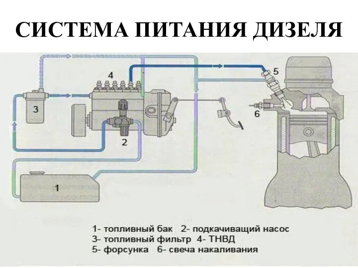 СИСТЕМА ПИТАНИЯ ДИЗЕЛЯ