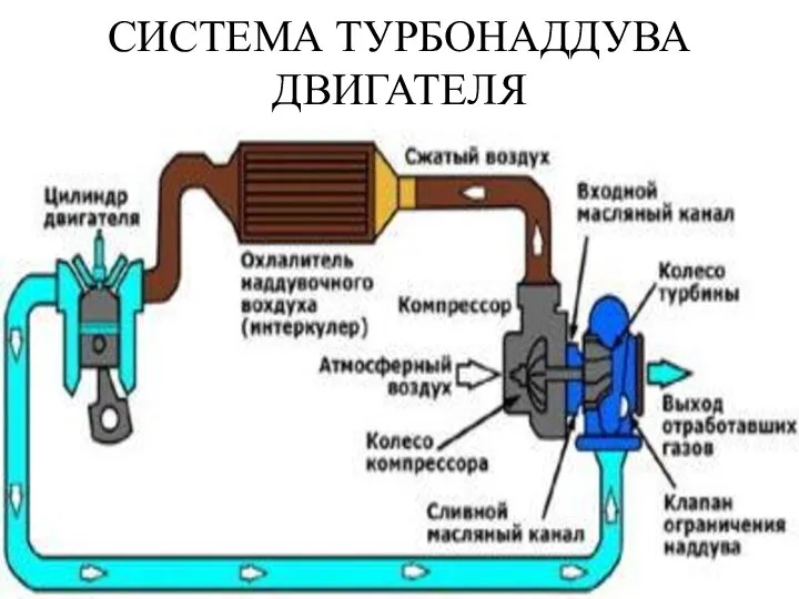 СИСТЕМА ТУРБОНАДДУВА ДВИГАТЕЛЯ