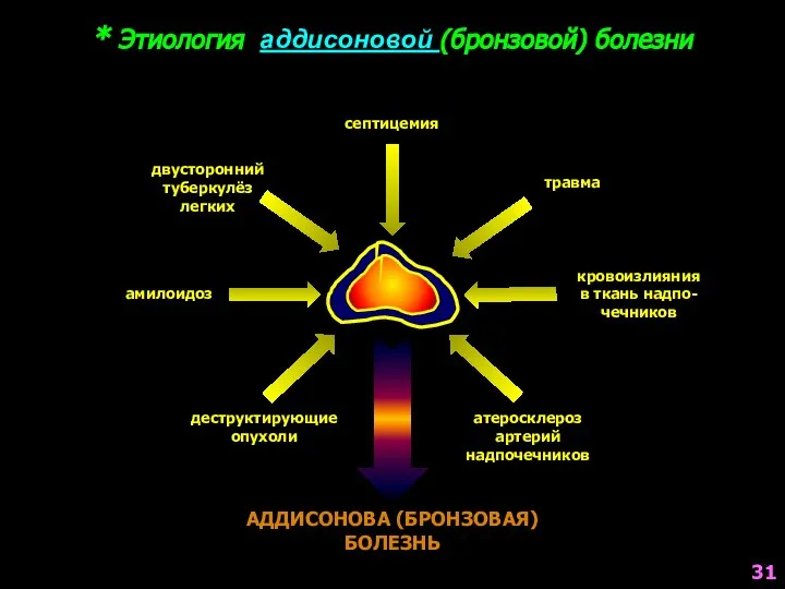 * Этиология аддисоновой (бронзовой) болезни двусторонний туберкулёз легких септицемия травма кровоизлияния