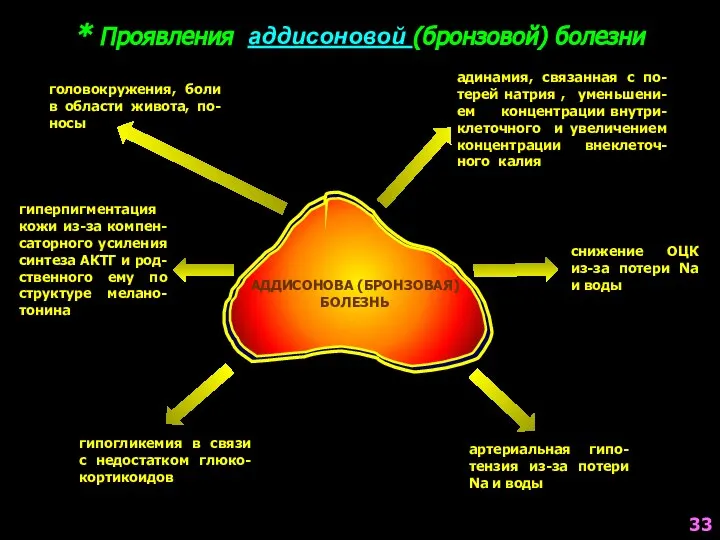 * Проявления аддисоновой (бронзовой) болезни головокружения, боли в области живота, по-носы