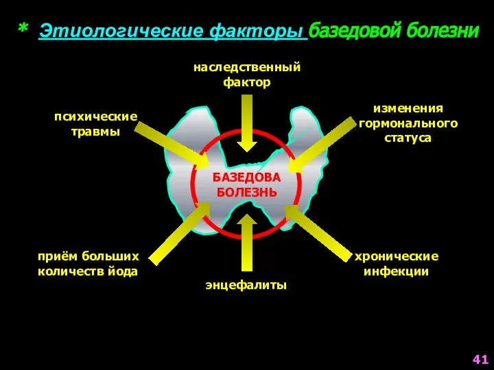 * Этиологические факторы базедовой болезни БАЗЕДОВА БОЛЕЗНЬ наследственный фактор изменения гормонального