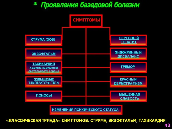 * Проявления базедовой болезни СИМПТОМЫ СТРУМА (ЗОБ) ЭКЗОФТАЛЬМ ТАХИКАРДИЯ и другие