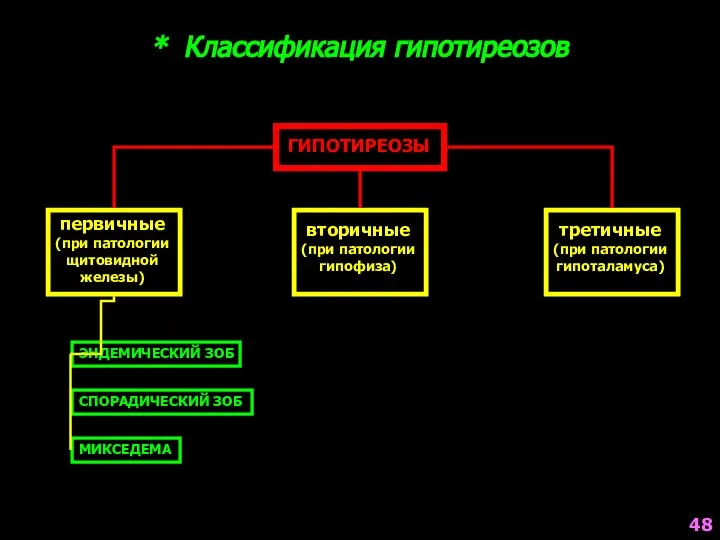 * Классификация гипотиреозов ГИПОТИРЕОЗЫ первичные (при патологии щитовидной железы) вторичные (при