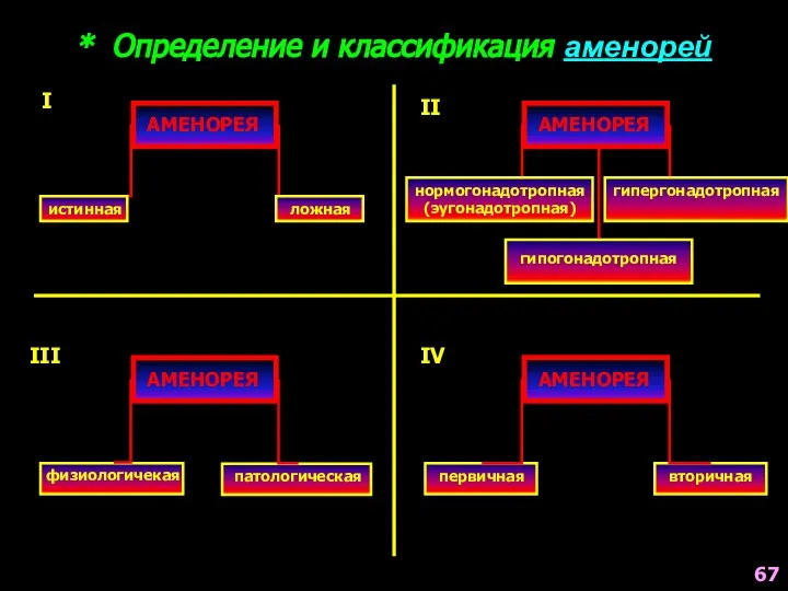 * Определение и классификация аменорей 67 АМЕНОРЕЯ АМЕНОРЕЯ АМЕНОРЕЯ АМЕНОРЕЯ I