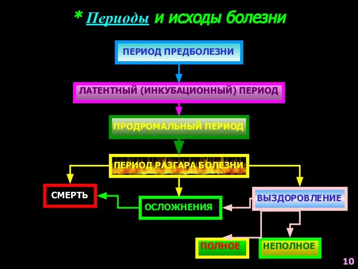 * Периоды и исходы болезни ПЕРИОД ПРЕДБОЛЕЗНИ ЛАТЕНТНЫЙ (ИНКУБАЦИОННЫЙ) ПЕРИОД ПРОДРОМАЛЬНЫЙ