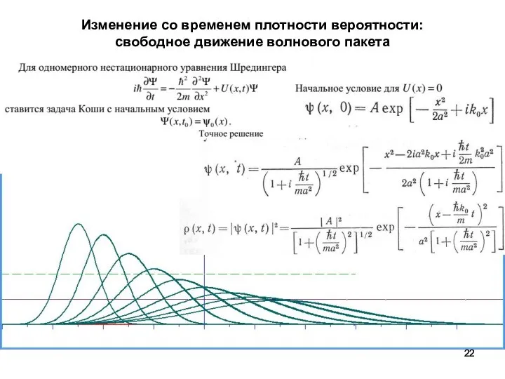 Изменение со временем плотности вероятности: свободное движение волнового пакета