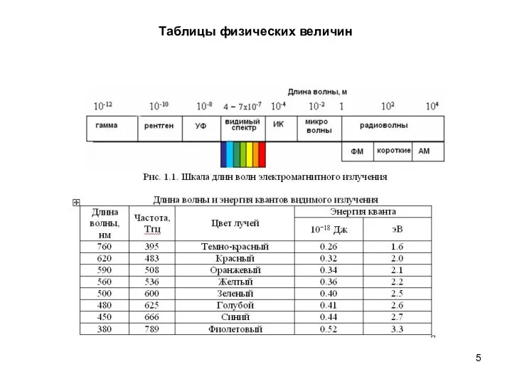 Таблицы физических величин