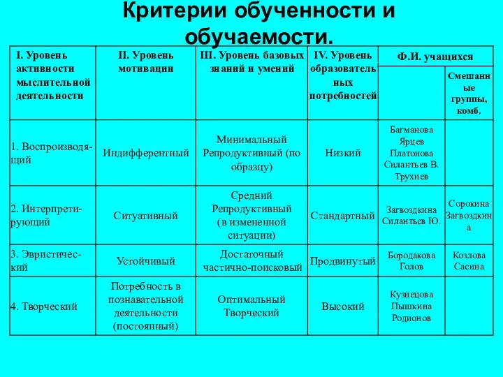 Критерии обученности и обучаемости.