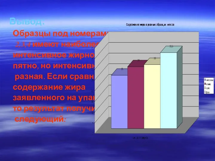 Вывод: Образцы под номерами 2,3,4 имеют наиболее интенсивное жирное пятно, но