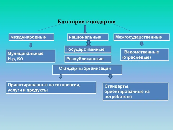 Категории стандартов