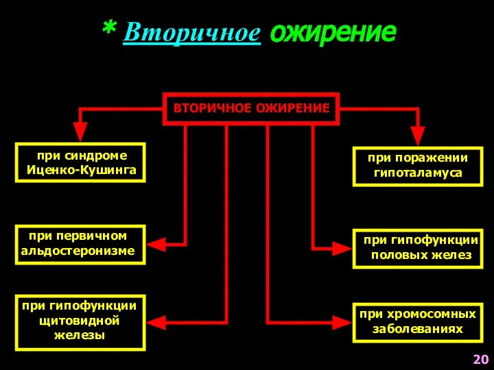 * Вторичное ожирение ВТОРИЧНОЕ ОЖИРЕНИЕ при синдроме Иценко-Кушинга при первичном альдостеронизме