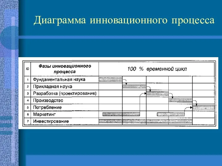 Диаграмма инновационного процесса