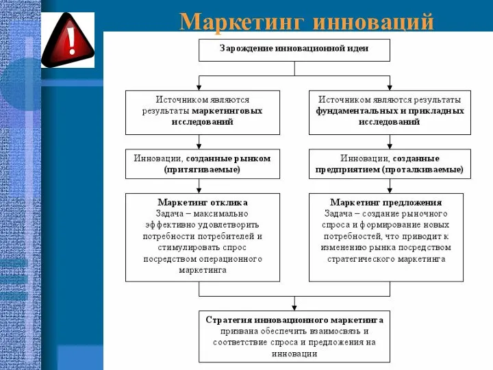 Маркетинг инноваций