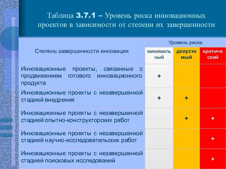 Таблица 3.7.1 – Уровень риска инновационных проектов в зависимости от степени их завершенности