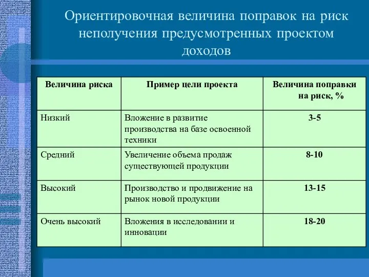 Ориентировочная величина поправок на риск неполучения предусмотренных проектом доходов