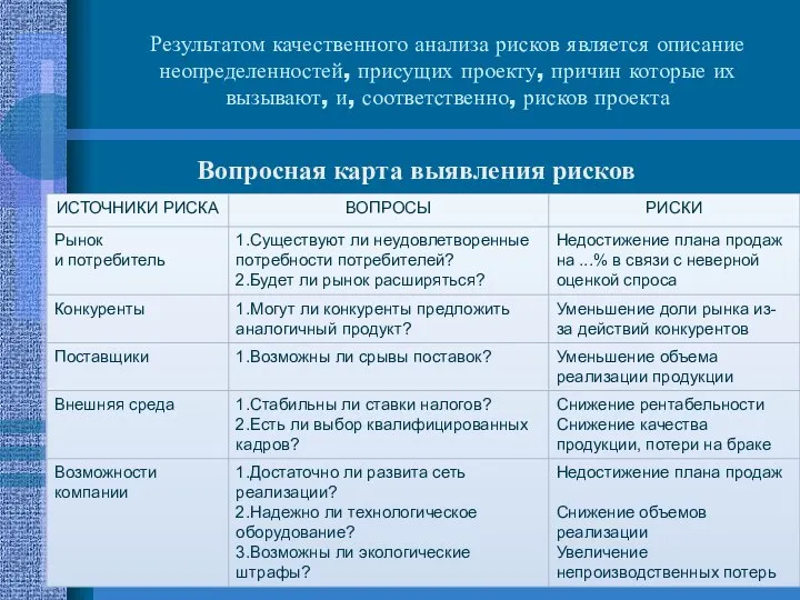 Результатом качественного анализа рисков является описание неопределенностей, присущих проекту, причин которые