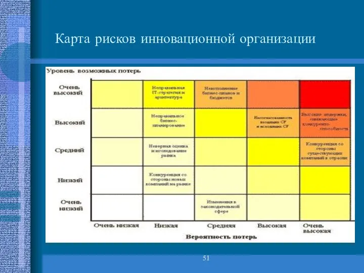 Карта рисков инновационной организации