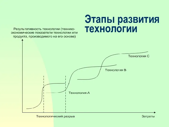 Этапы развития технологии