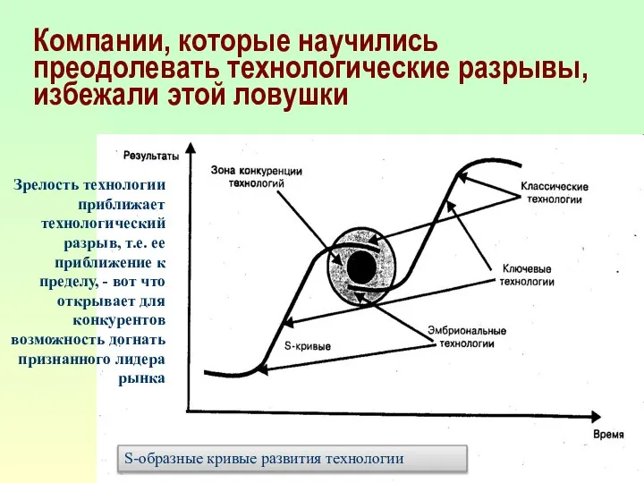 Компании, которые научились преодолевать технологические разрывы, избежали этой ловушки S-образные кривые